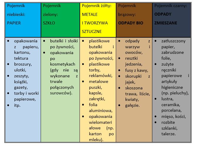 segregowanie odpadów